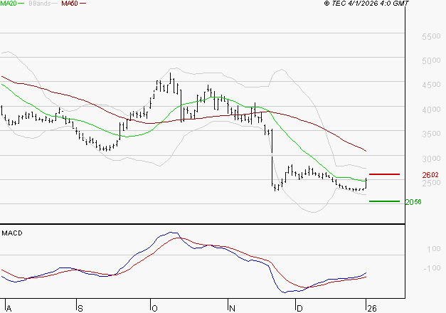 SOITEC : Retour possible sur les supports