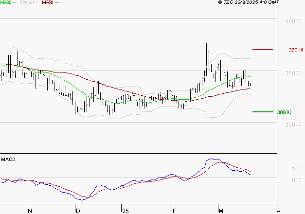 BURELLE : Une consolidation vers les supports est probable