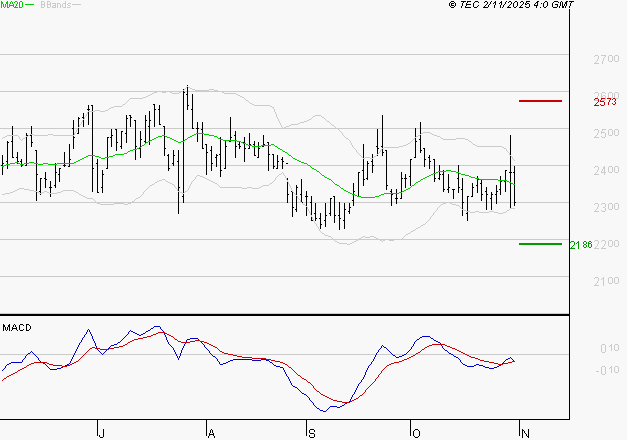 LECTRA : Attendre un test du support