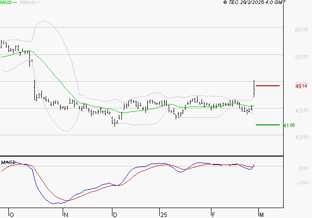 IPSOS : Les signaux haussiers sont intacts