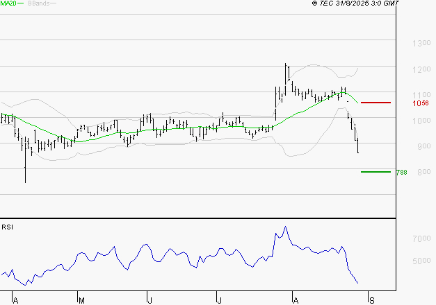 NEXITY : Surveiller le comportement des cours sur les supports