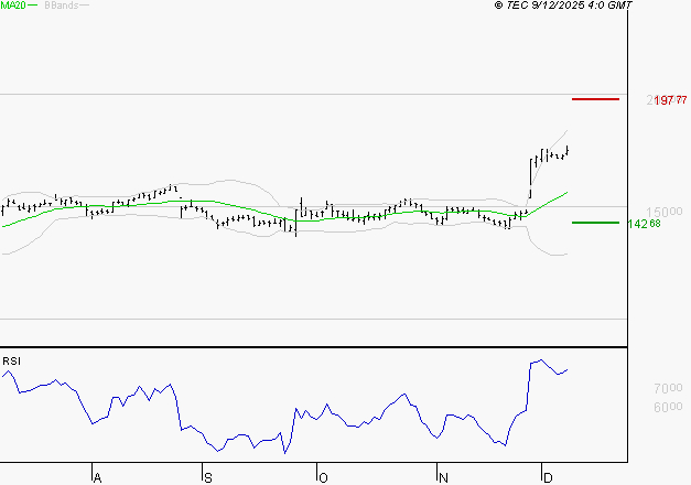 TRIGANO : Risque de correction sous les résistances