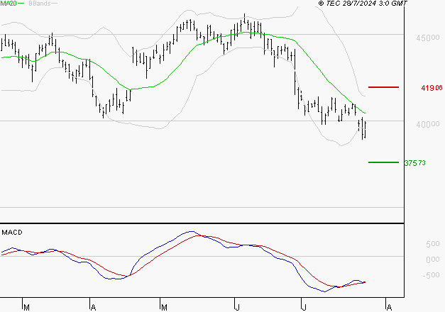 L'OREAL : Retour possible sur les supports