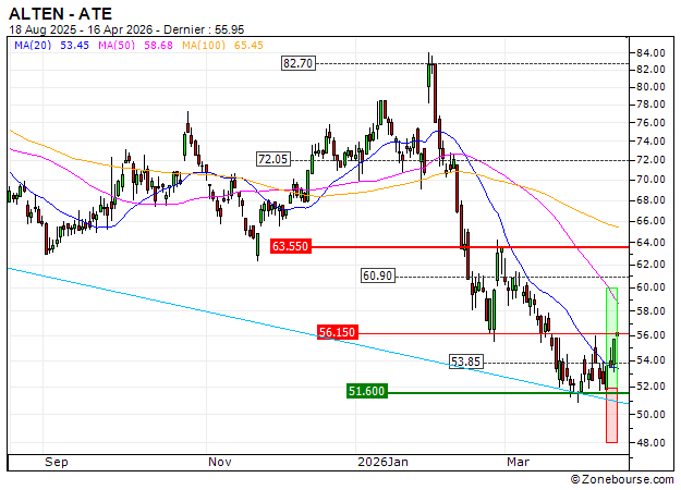 ALTEN : Prises de bénéfices sur le turbo CALL 3L87S (+30.43%) (3L87S)