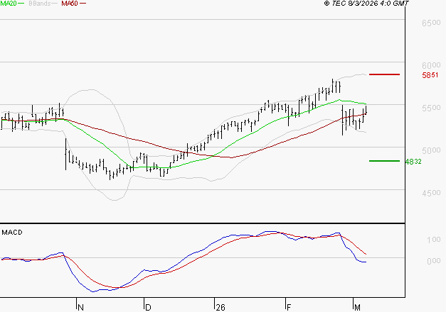 BIC : La tendance baissière peut reprendre
