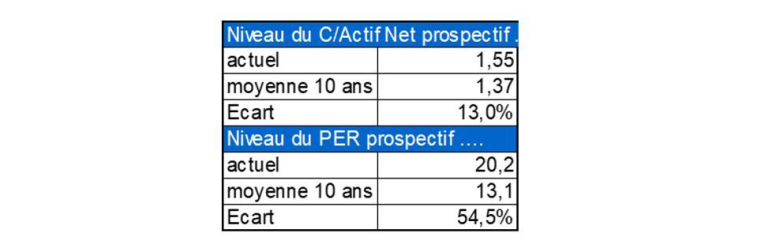 Cours sur actif net et PER. (source : Factset et Valquant Expertyse)