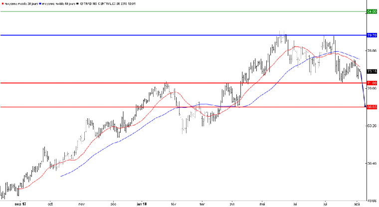 L'analyse technique du baril de Brent. (© Trading Central)