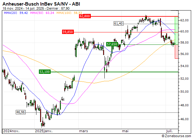 Anheuser-Busch InBev SA/NV : Achat du turbo CALL Société Générale 292WS (292WS)