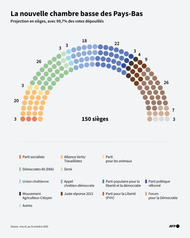 Projection, en sièges, de la composition de la nouvelle chambre basse des Pays-Bas, avec 99,7% des votes dépouillés au 31 octobre 2025 ( AFP / Pauline PAILLASSA )