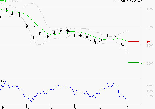DASSAULT SYSTEMES SA : Baissier mais survendu