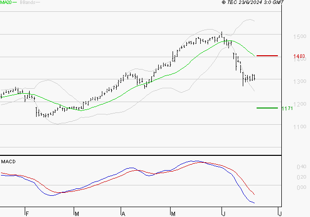 CREDIT AGRICOLE : Sous les résistances, une consolidation est probable