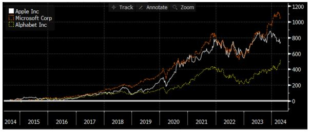 Source: Bloomberg LLP, Bloomberg n'est pas responsable de cette analyse.