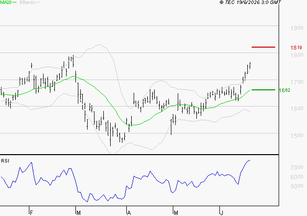 CREDIT AGRICOLE : Les résistances sont proches