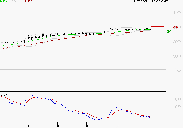 NEOEN : L'indécision domine