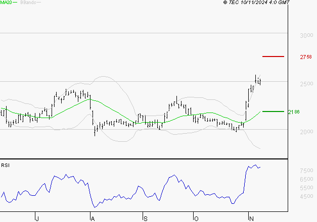 TECHNIP ENERGIES NV : Les résistances sont proches