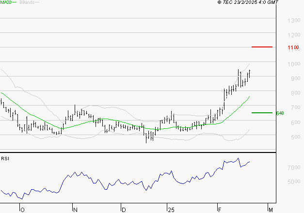 EMEIS : Risque de correction sous les résistances
