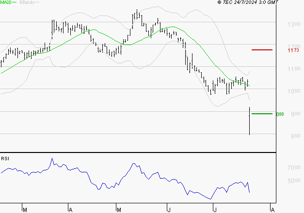 BENETEAU : Un rebond est probable depuis les supports