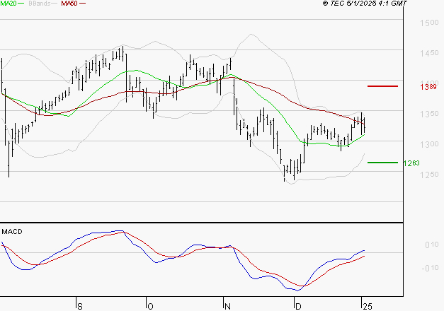 CREDIT AGRICOLE : Les signaux haussiers sont intacts