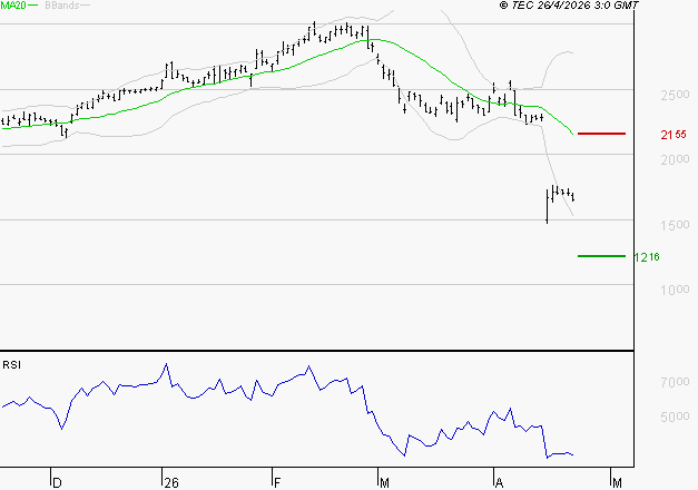 ALSTOM : Baissier mais survendu