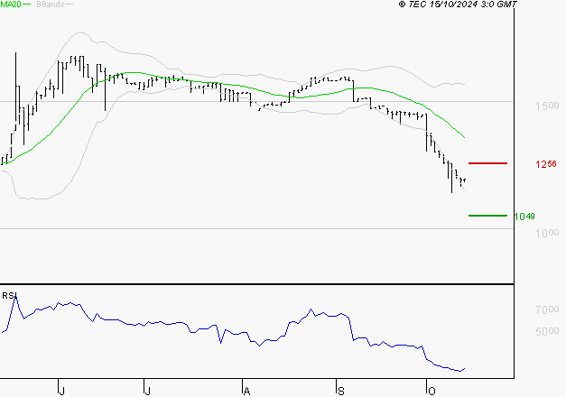 RAMSAY GENERALE : Surveiller le comportement des cours sur les supports
