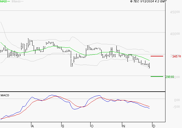 BURELLE : Sous les résistances, une consolidation est probable