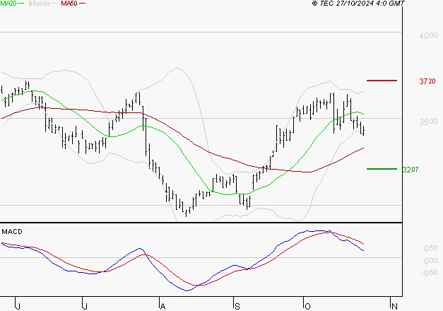 VICAT : La consolidation peut se poursuivre
