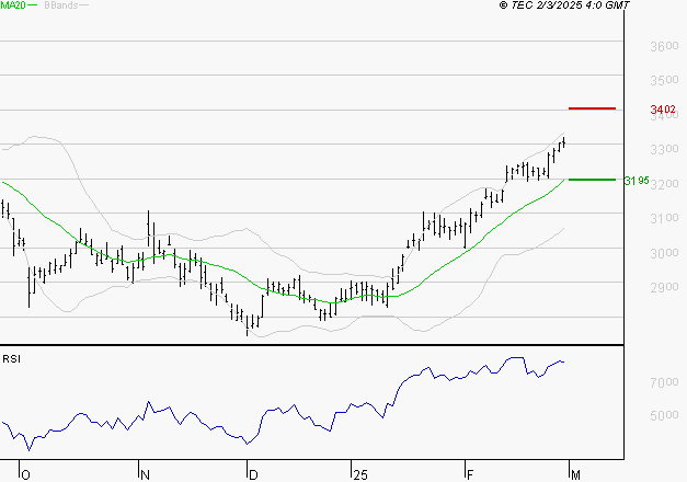 BOUYGUES : Risque de correction sous les résistances