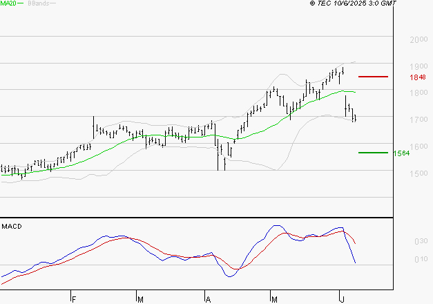 CARMILA : Une consolidation vers les supports est probable