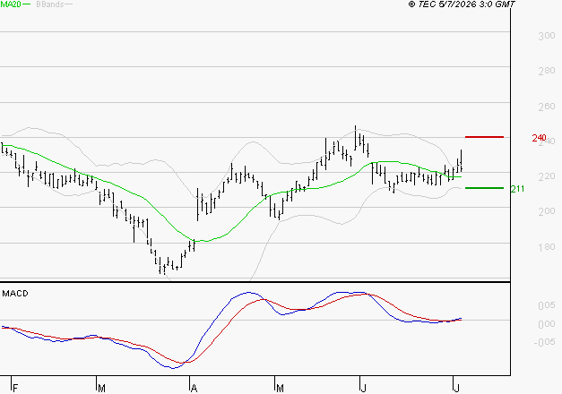 VIVENDI : Les signaux haussiers sont intacts