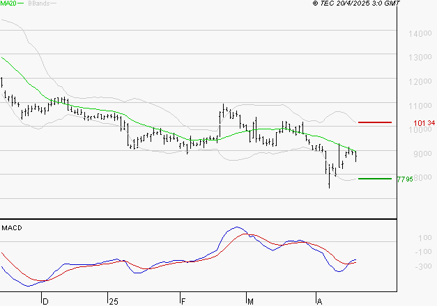 NEXANS : Retour possible sur les supports