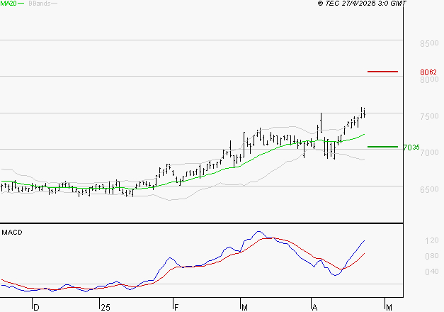 DANONE : Le mouvement reste haussier