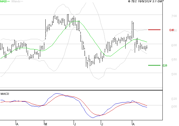 ALD SA : Sous les résistances, une consolidation est probable
