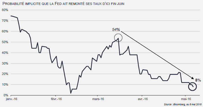 Evolution de la probabilité implicite, depuis le début de l'année 2016, d'une hausse des taux directeurs de la fed d'ici fin juin. Source : Bloomberg / Lazard Frères Gestion.