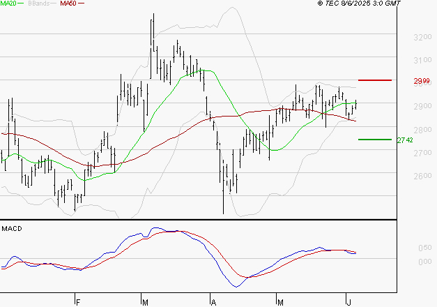 IMERYS : La situation technique est plutôt incertaine