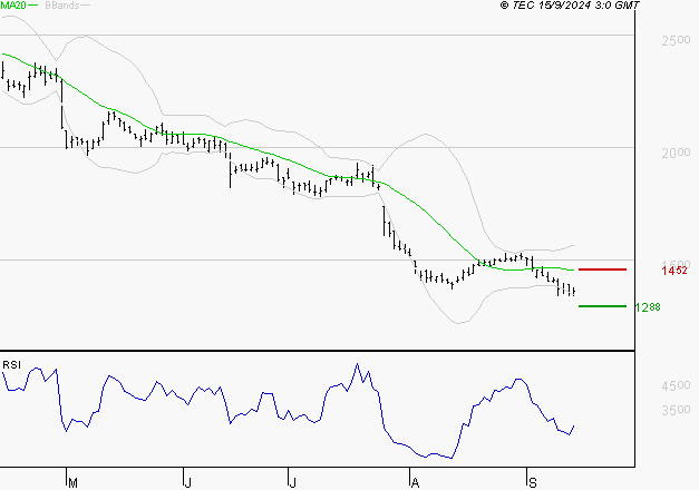 STELLANTIS (Paris) : Surveiller le comportement des cours sur les supports