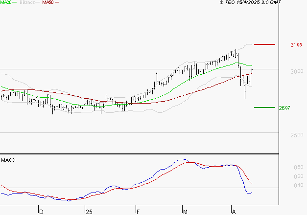 KLEPIERRE : Pas de signe d'amélioration