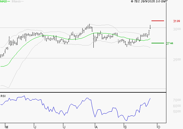 SCOR SE : Risque de correction sous les résistances
