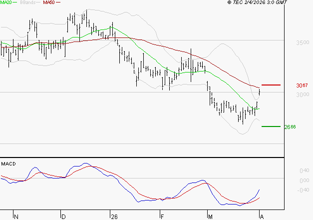 RENAULT SA : Peu de risque à moyen terme
