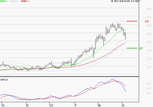 CLARIANE : La consolidation peut se poursuivre