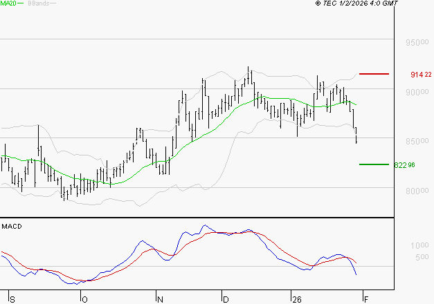 ROBERTET : La tendance baissière peut reprendre