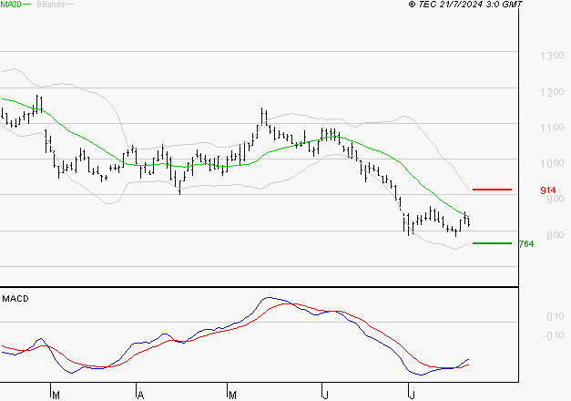 AIR FRANCE-KLM : Retour possible sur les supports