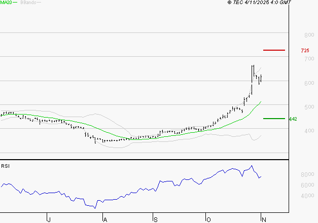 NOKIA : Risque de correction sous les résistances