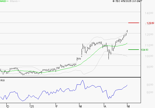 EIFFAGE : Risque de correction sous les résistances