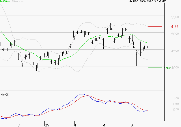 WAVESTONE : La tendance baissière peut reprendre