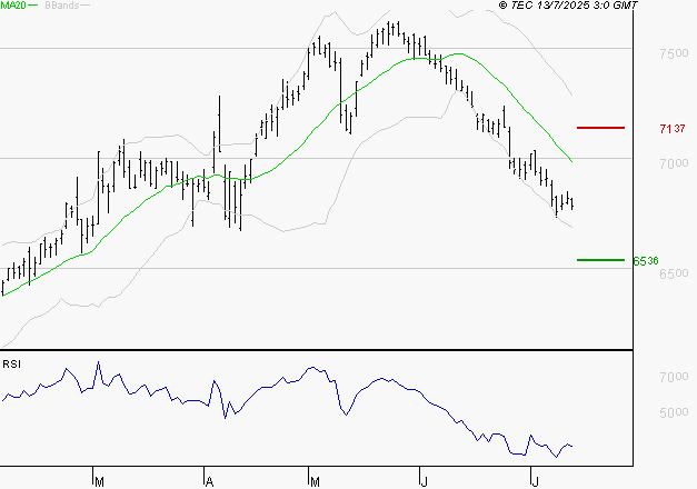 DANONE : Baissier mais survendu