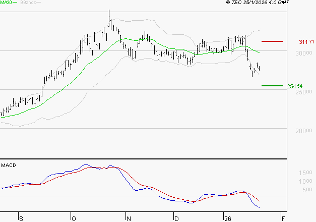 KERING : La tendance baissière peut reprendre
