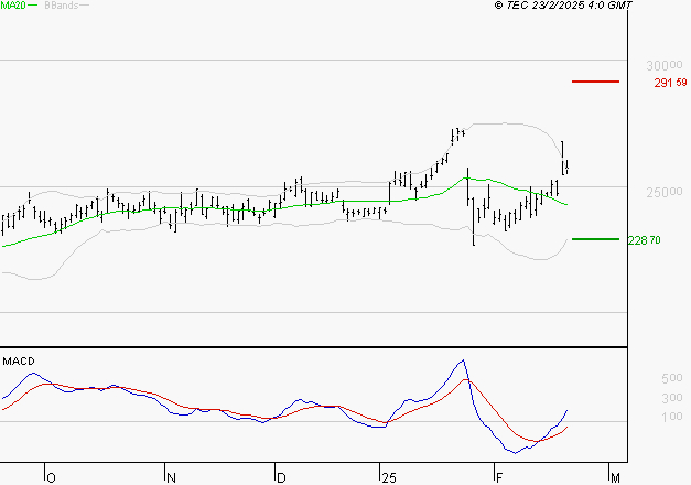 SCHNEIDER ELECTRIC SA : Les signaux haussiers sont intacts