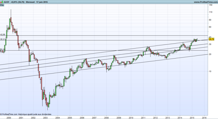 L'action Ausy a retrouvé son cours de l'an 2000 (©Prorealtime)