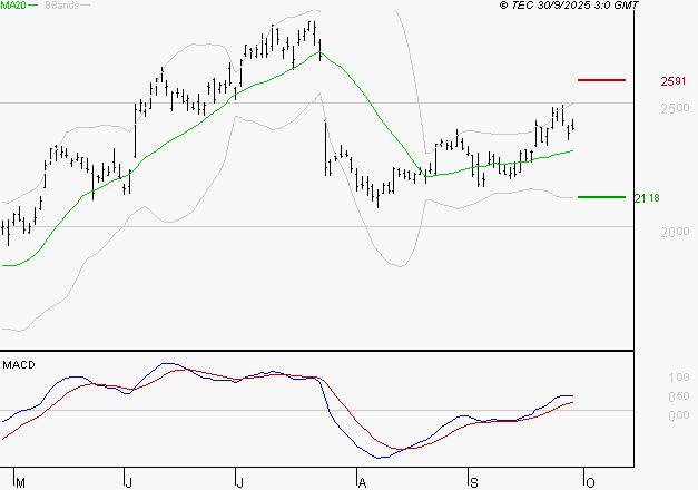 STMICROELECTRONICS : Les signaux haussiers sont intacts
