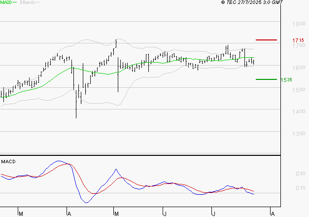 COFACE : La tendance baissière peut reprendre